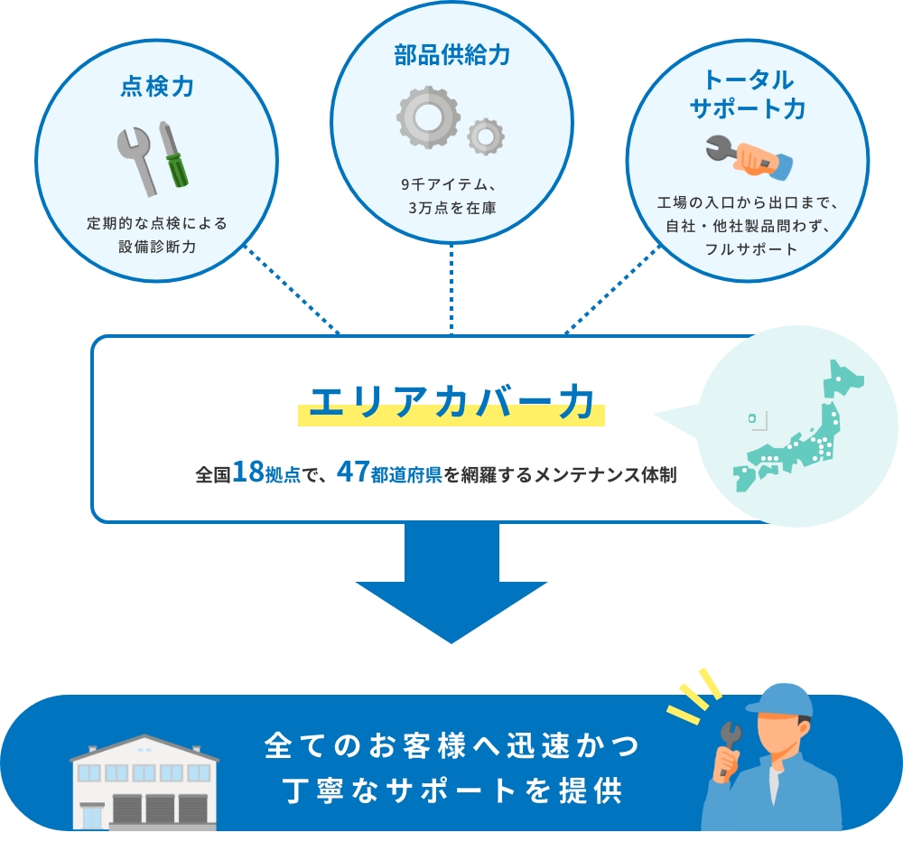 全国を網羅する高品質なサポート体制