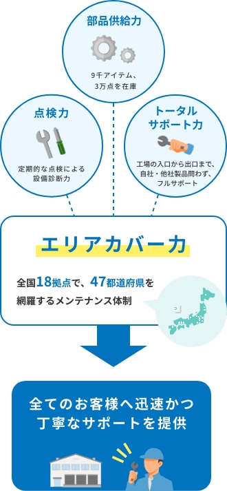 全国を網羅する高品質なサポート体制