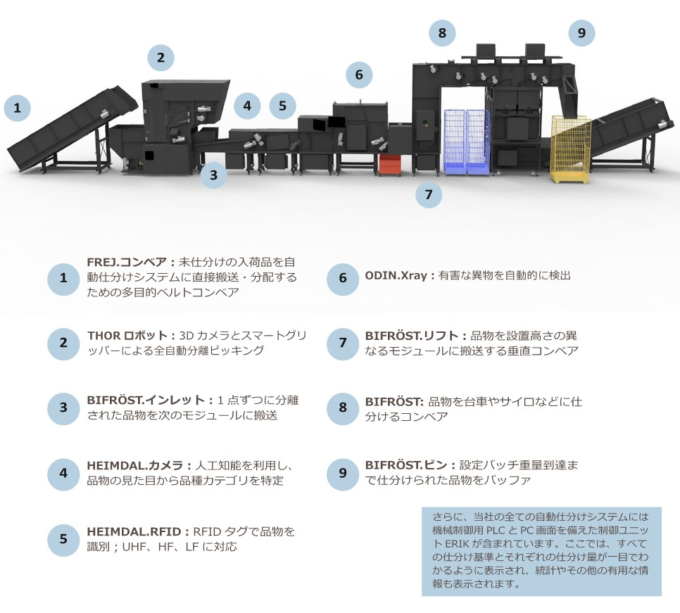 
自動仕分けのシステム構成